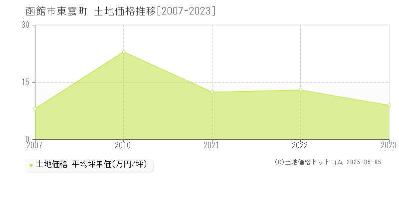 函館市東雲町の土地価格推移グラフ 