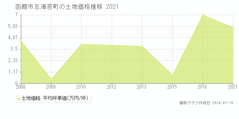 函館市志海苔町の土地取引価格推移グラフ 