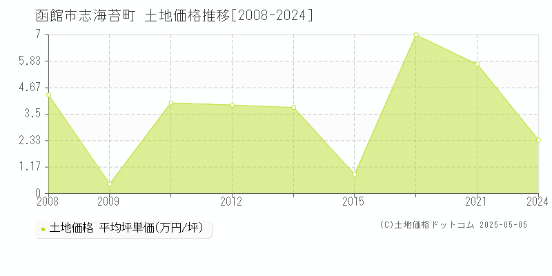 志海苔町(函館市)の土地価格推移グラフ(坪単価)[2008-2024年]