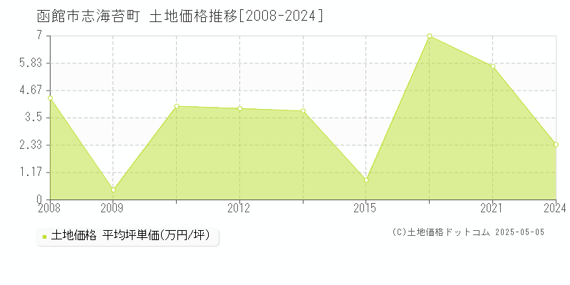 函館市志海苔町の土地取引価格推移グラフ 