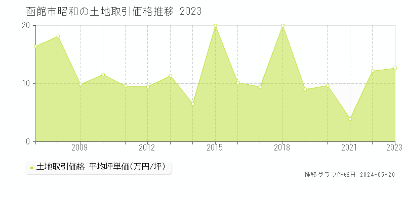 函館市昭和の土地価格推移グラフ 
