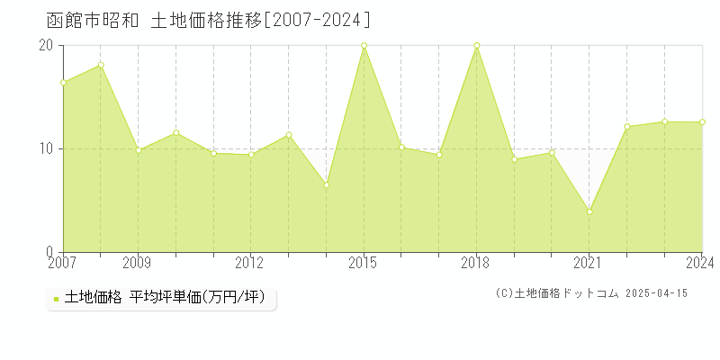 函館市昭和の土地価格推移グラフ 