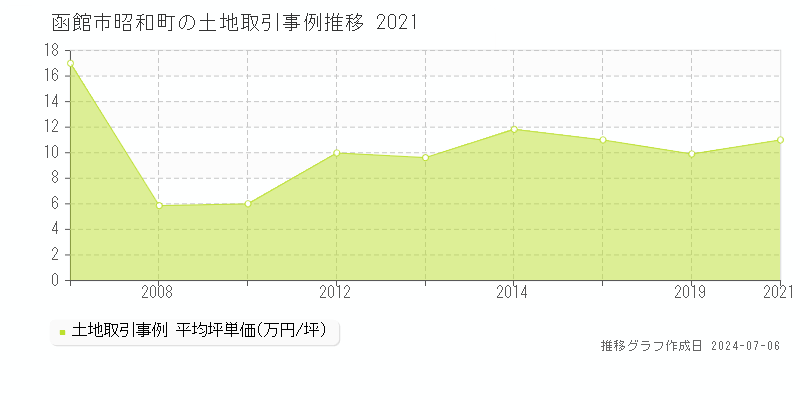 函館市昭和町の土地価格推移グラフ 