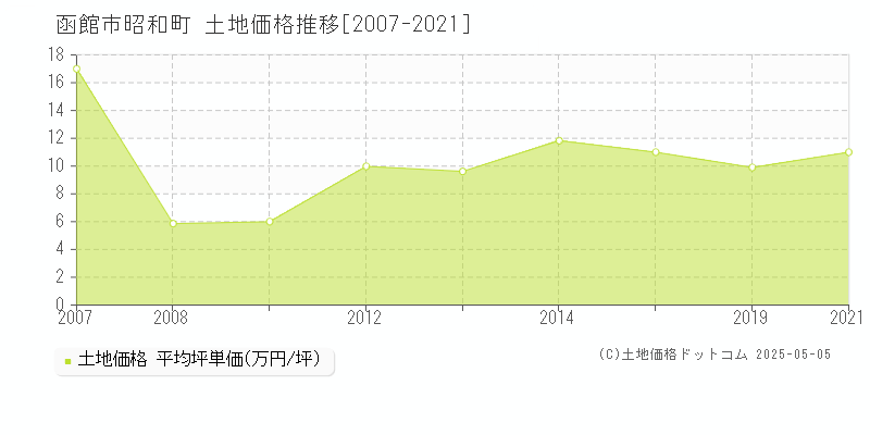 昭和町(函館市)の土地価格推移グラフ(坪単価)[2007-2021年]