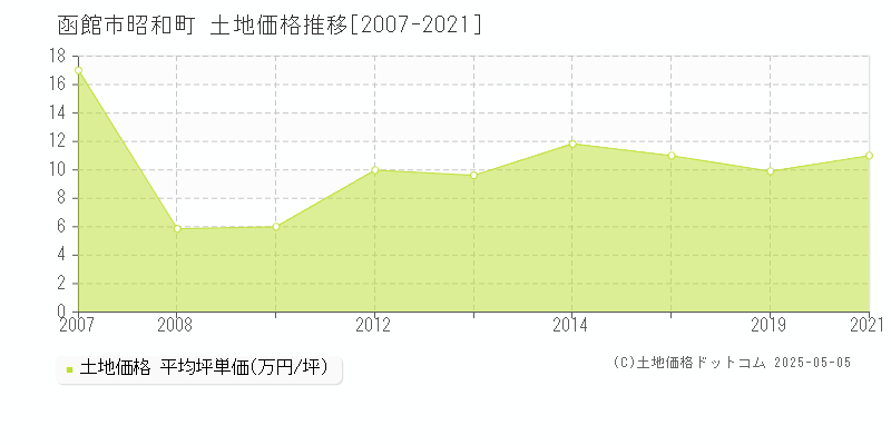 函館市昭和町の土地価格推移グラフ 