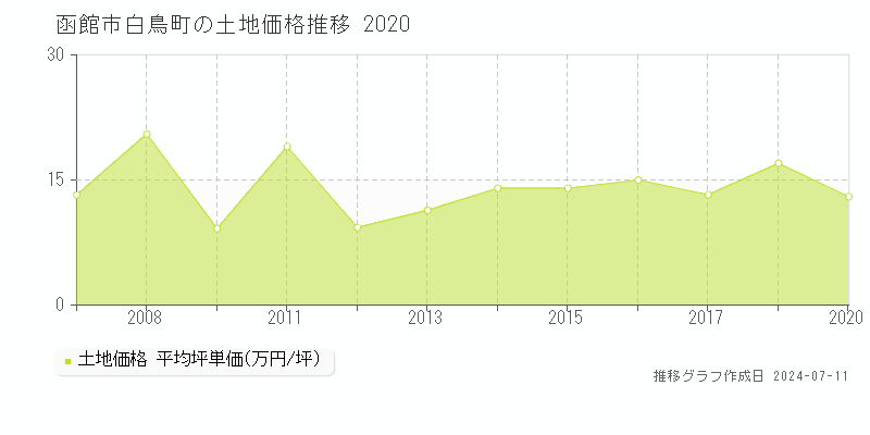 函館市白鳥町の土地価格推移グラフ 