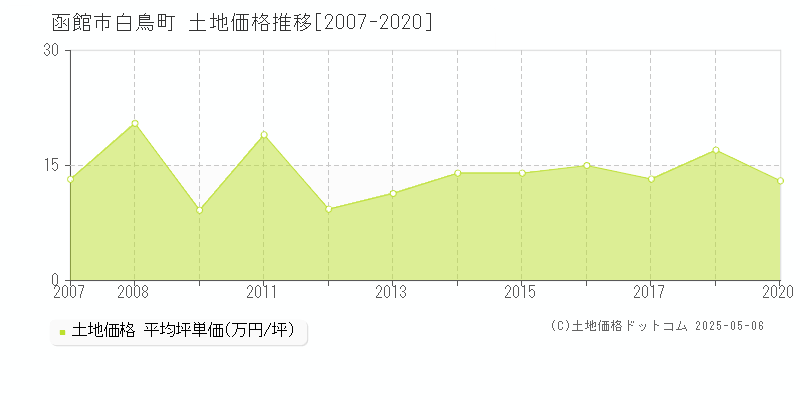 白鳥町(函館市)の土地価格推移グラフ(坪単価)[2007-2020年]