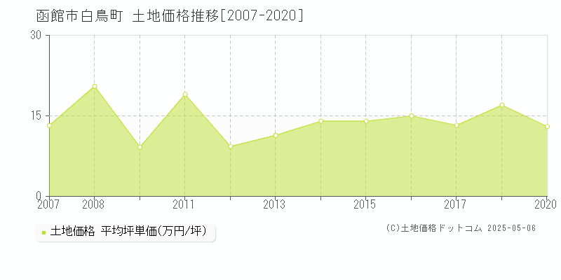 函館市白鳥町の土地価格推移グラフ 