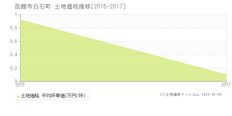白石町(函館市)の土地価格推移グラフ(坪単価)[2015-2017年]