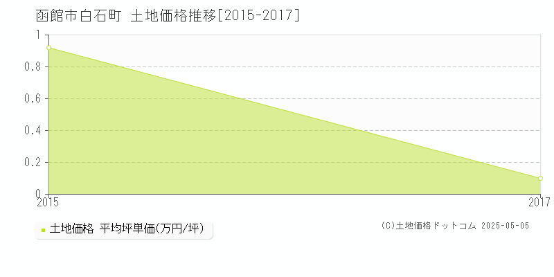 函館市白石町の土地価格推移グラフ 