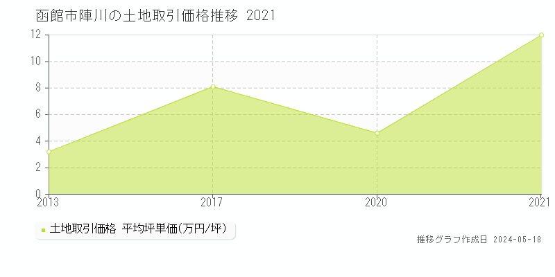 函館市陣川の土地価格推移グラフ 