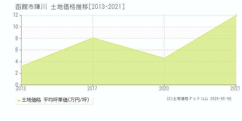 陣川(函館市)の土地価格推移グラフ(坪単価)[2013-2021年]