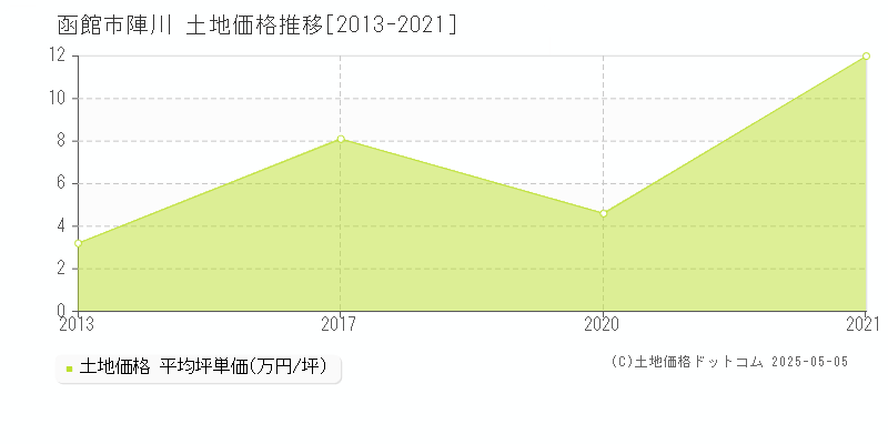 函館市陣川の土地価格推移グラフ 