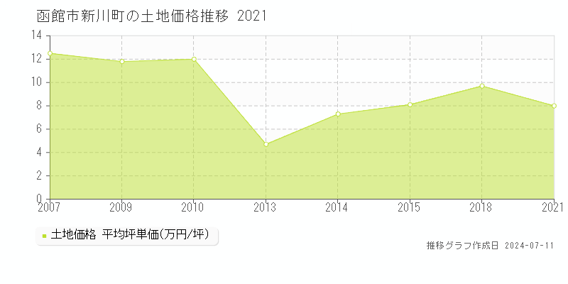 函館市新川町の土地価格推移グラフ 
