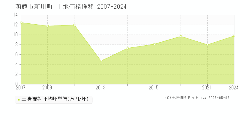 新川町(函館市)の土地価格推移グラフ(坪単価)[2007-2024年]