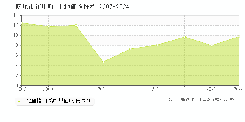 函館市新川町の土地価格推移グラフ 