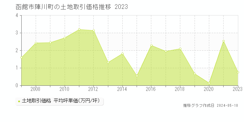 函館市陣川町の土地価格推移グラフ 