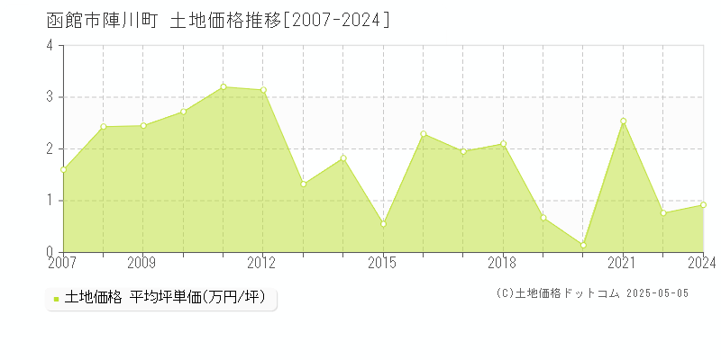 陣川町(函館市)の土地価格推移グラフ(坪単価)[2007-2024年]