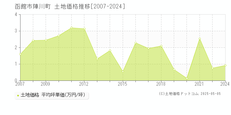 函館市陣川町の土地価格推移グラフ 