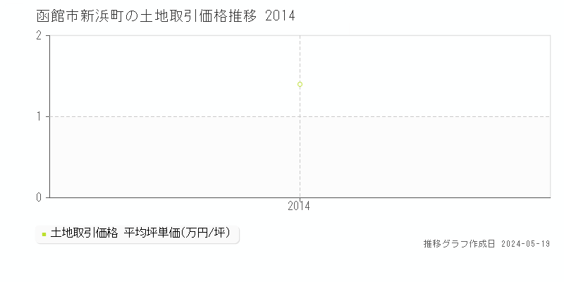 函館市新浜町の土地価格推移グラフ 