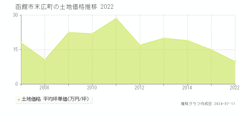 函館市末広町の土地価格推移グラフ 