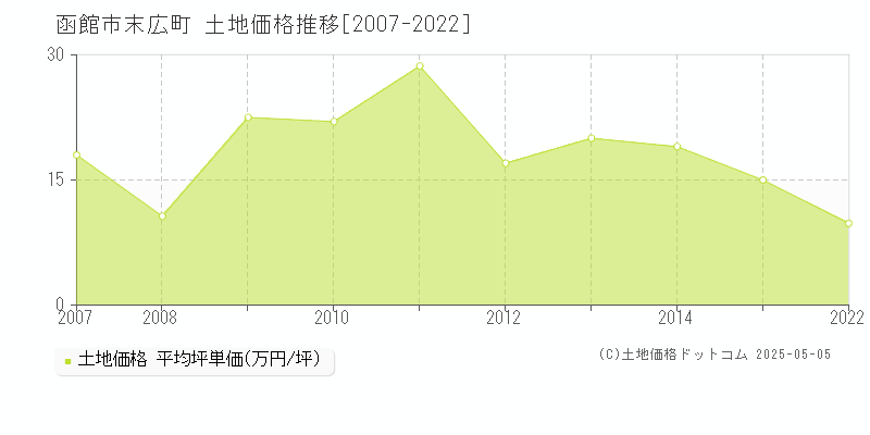 末広町(函館市)の土地価格推移グラフ(坪単価)[2007-2022年]