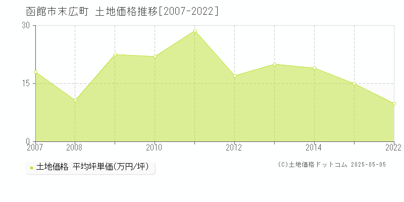 函館市末広町の土地価格推移グラフ 