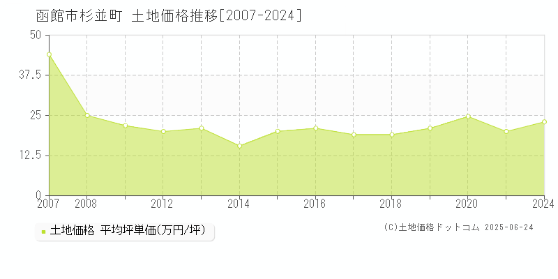 杉並町(函館市)の土地価格推移グラフ(坪単価)[2007-2024年]