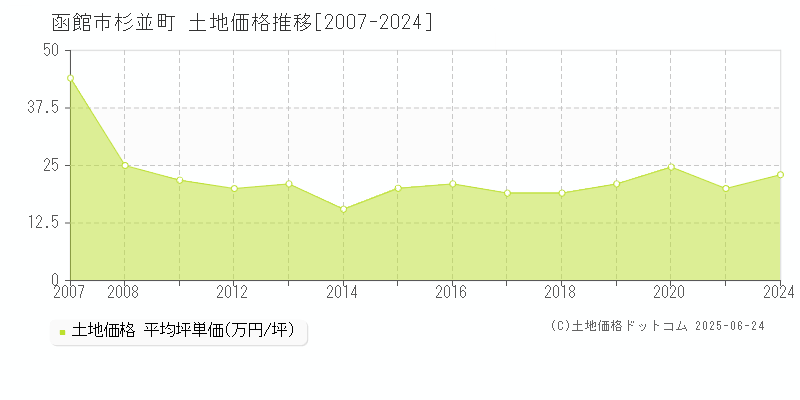 函館市杉並町の土地価格推移グラフ 