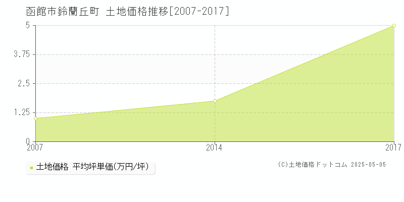 鈴蘭丘町(函館市)の土地価格推移グラフ(坪単価)[2007-2017年]