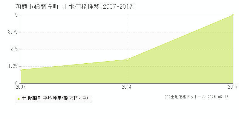 函館市鈴蘭丘町の土地価格推移グラフ 