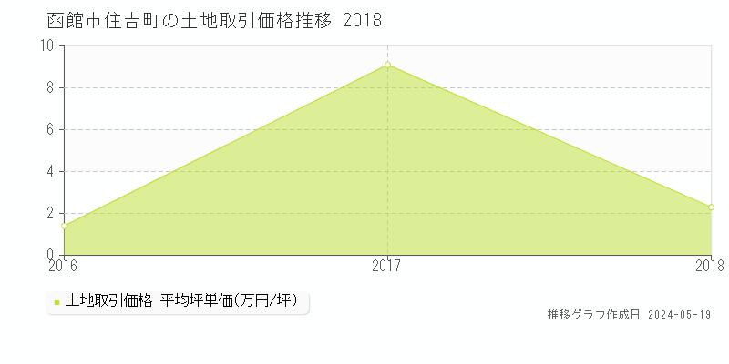 函館市住吉町の土地価格推移グラフ 