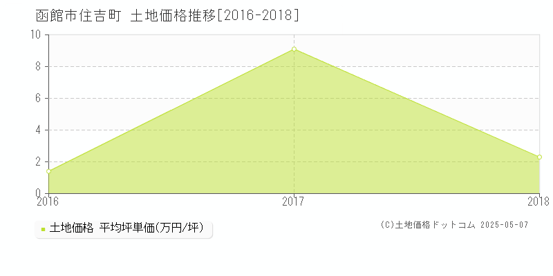 函館市住吉町の土地価格推移グラフ 