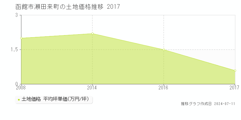 函館市瀬田来町の土地価格推移グラフ 