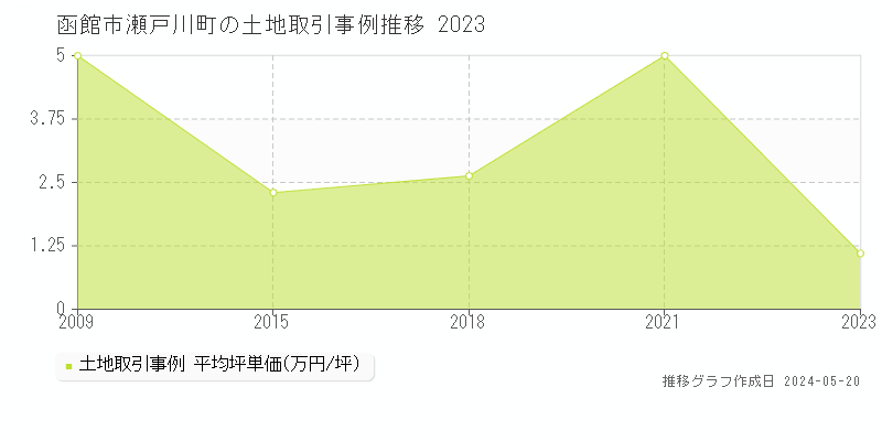 函館市瀬戸川町の土地価格推移グラフ 