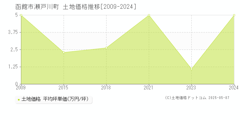 瀬戸川町(函館市)の土地価格推移グラフ(坪単価)[2009-2024年]