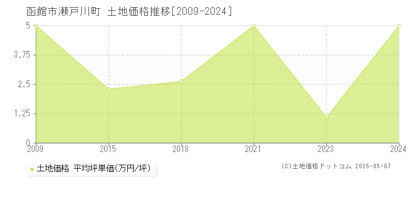 函館市瀬戸川町の土地価格推移グラフ 