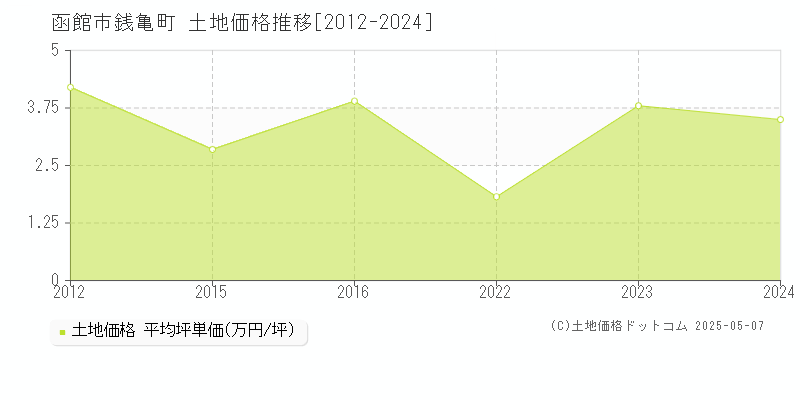 銭亀町(函館市)の土地価格推移グラフ(坪単価)[2012-2024年]