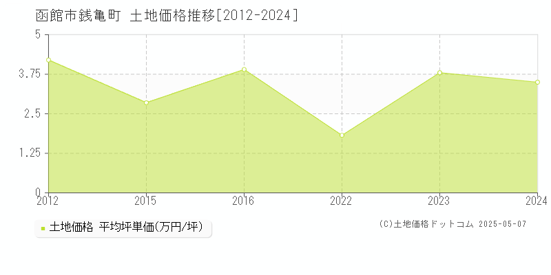 函館市銭亀町の土地取引価格推移グラフ 