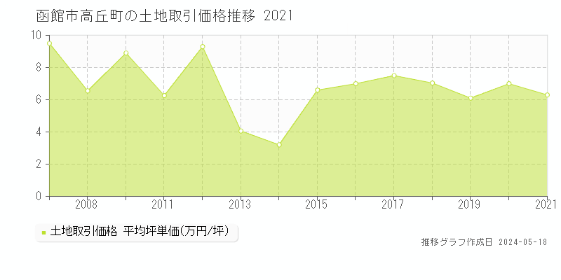 函館市高丘町の土地価格推移グラフ 