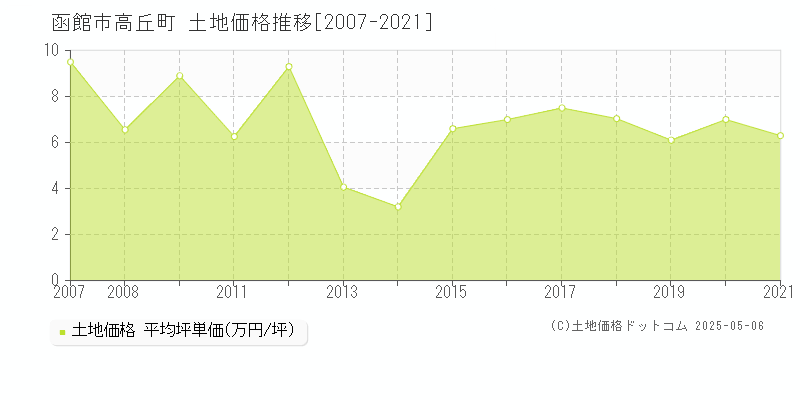 高丘町(函館市)の土地価格推移グラフ(坪単価)[2007-2021年]