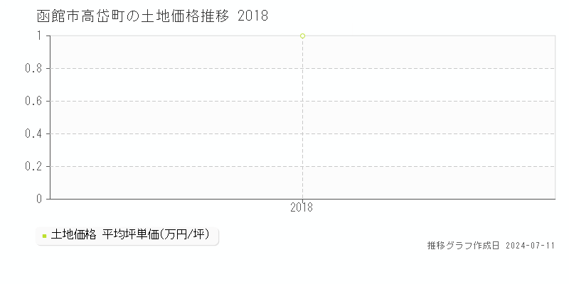 函館市高岱町の土地取引事例推移グラフ 