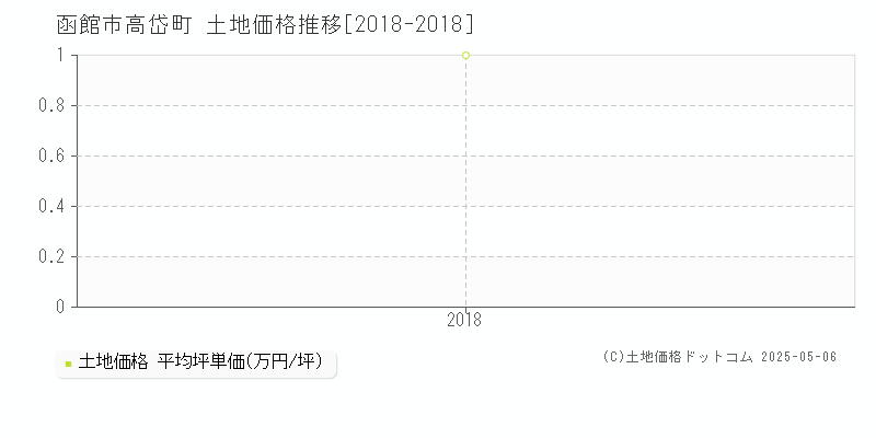 函館市高岱町の土地取引事例推移グラフ 