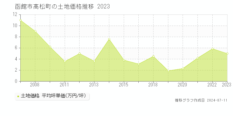 函館市高松町の土地取引価格推移グラフ 