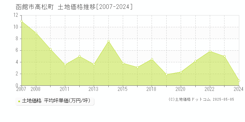 高松町(函館市)の土地価格推移グラフ(坪単価)[2007-2024年]