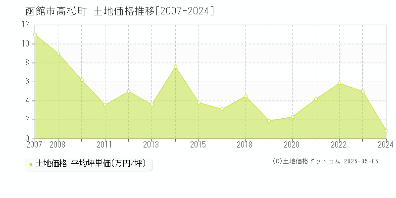 函館市高松町の土地取引価格推移グラフ 