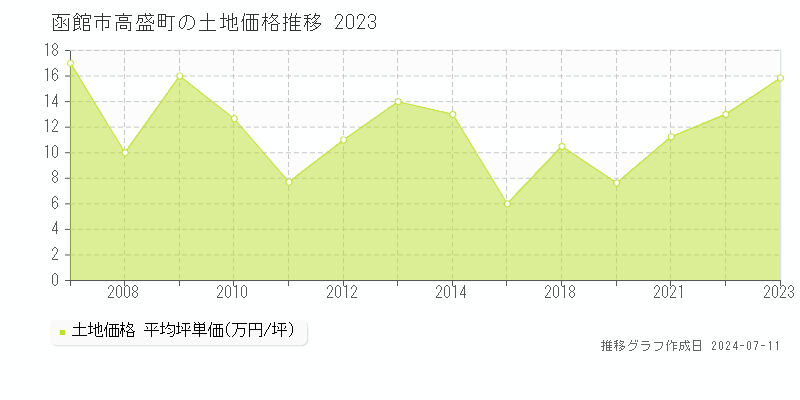 函館市高盛町の土地取引事例推移グラフ 