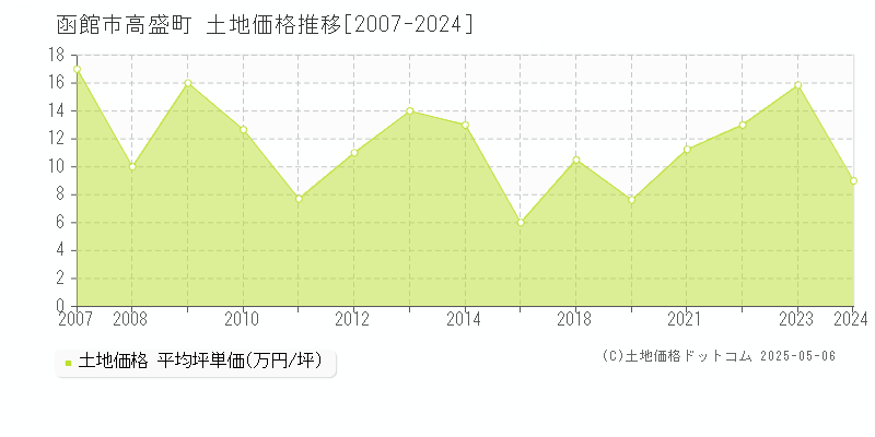 高盛町(函館市)の土地価格推移グラフ(坪単価)[2007-2024年]