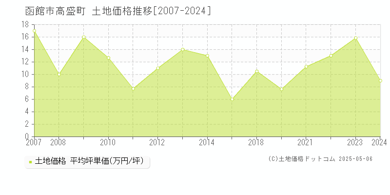 函館市高盛町の土地価格推移グラフ 