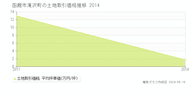 函館市滝沢町の土地価格推移グラフ 